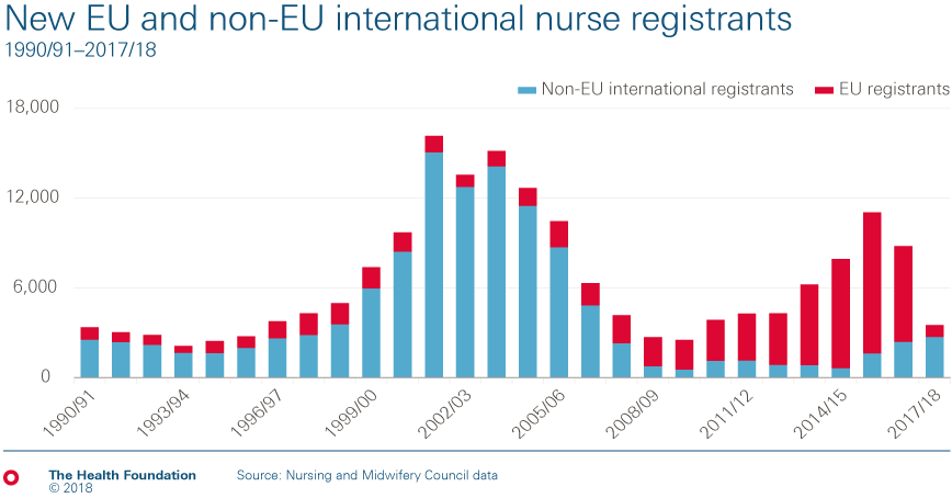 The number of new nurses coming from the EU to work in the UK has dropped by 87% from 6,382 in 2016/17 to 805 in 2017/18