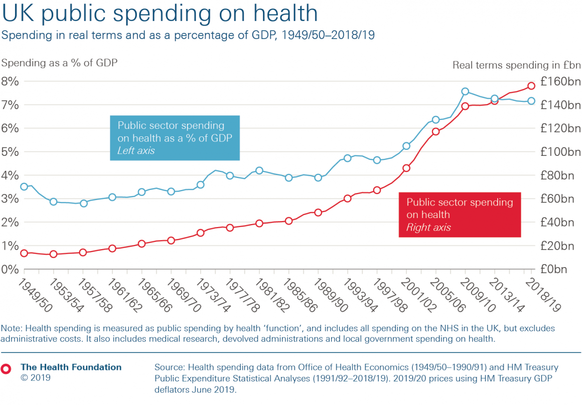 Line chart showing UK Public spending on health over time
