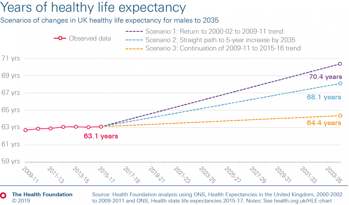Years of healthy life expectancy: Scenarios of change in UK healthy life expectancy for males to 2035