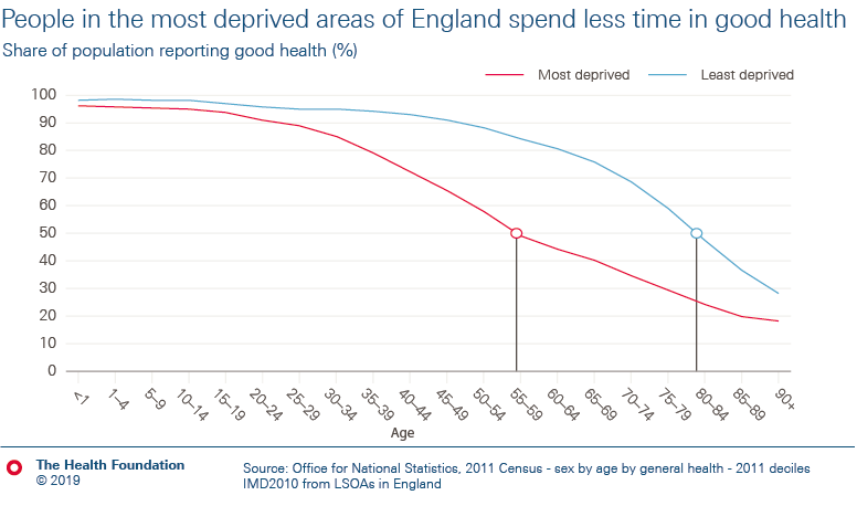 People in the most deprived areas of England spend less time in good health