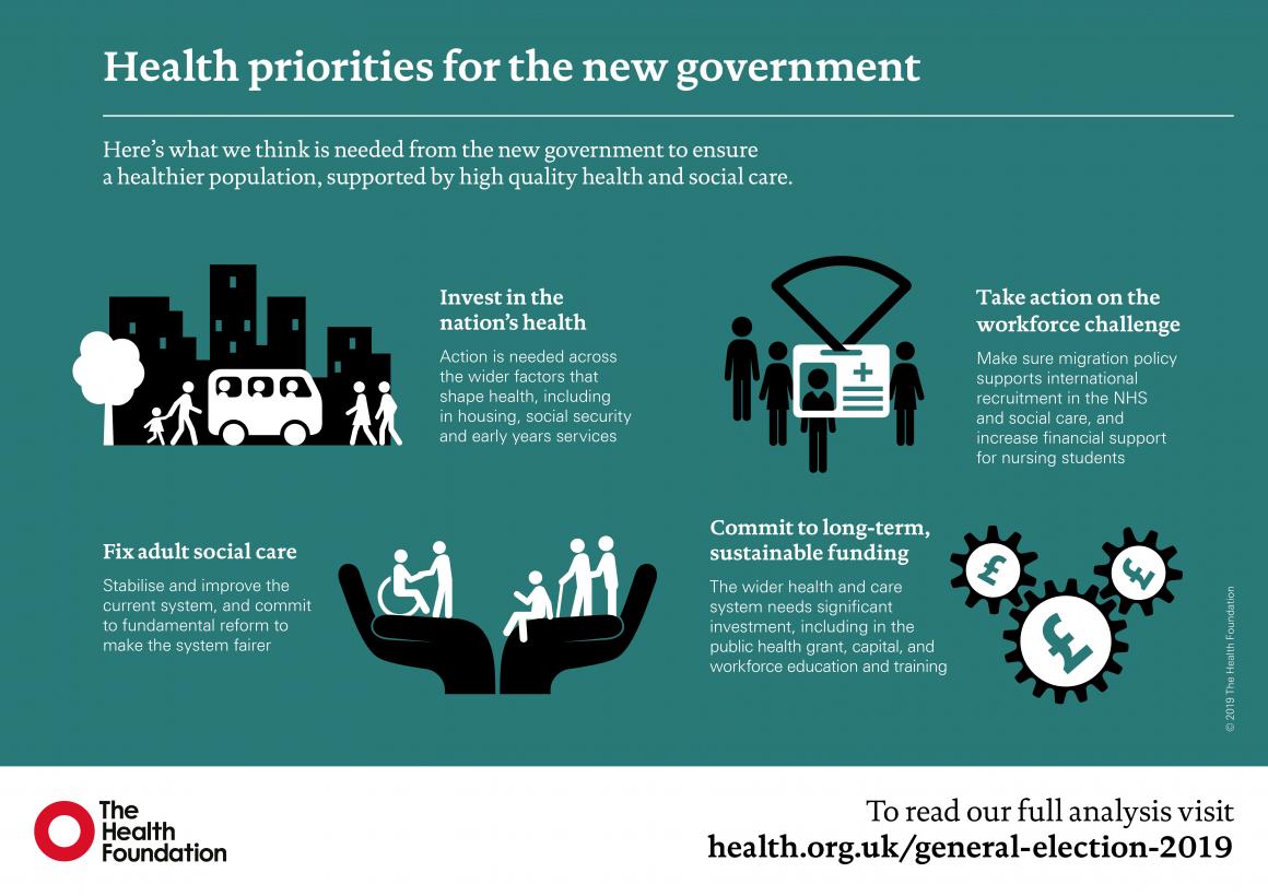 General Election 2019 infographic showing priorities around workforce, funding, nation's health and social care.