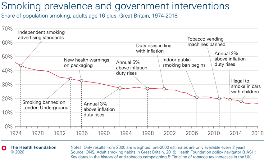 Smoking prevalence and government interventions