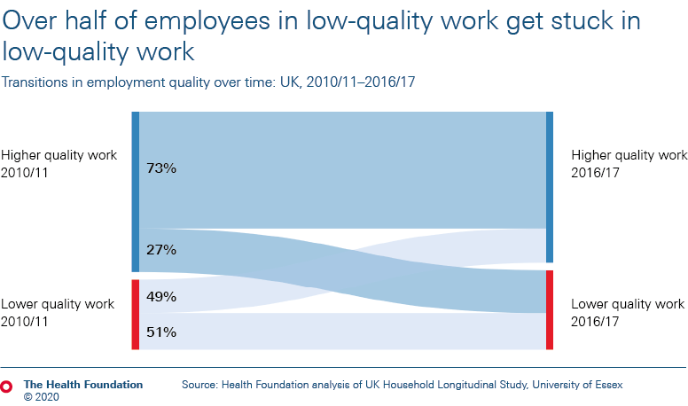 Over half of employees in low-quality work get stuck in low-quality work