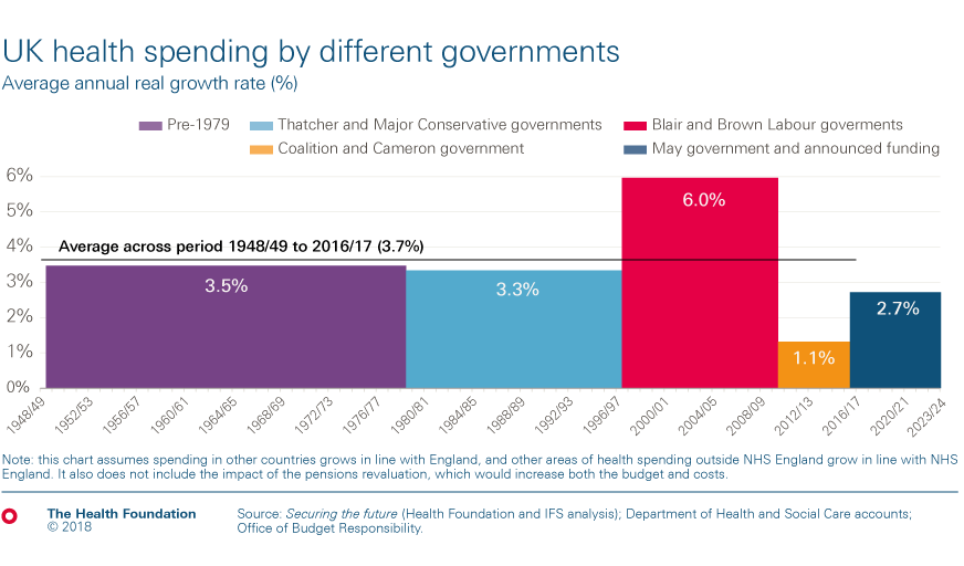 UK health spending by different governments - average annual real growth rate by percentage