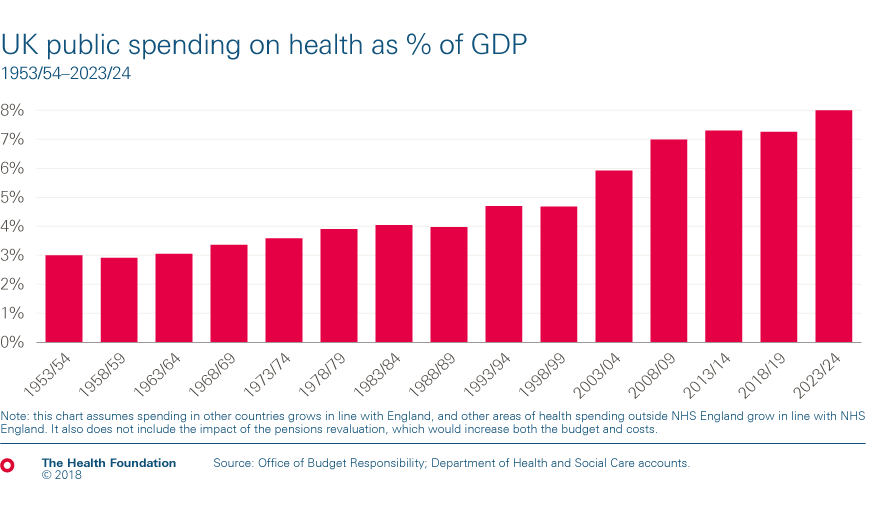 UK public spending on health as percentage of GDP from 1953/54 to 2023/24