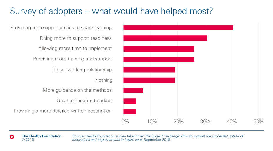 Chart showing what would have helped adopters of health care improvement