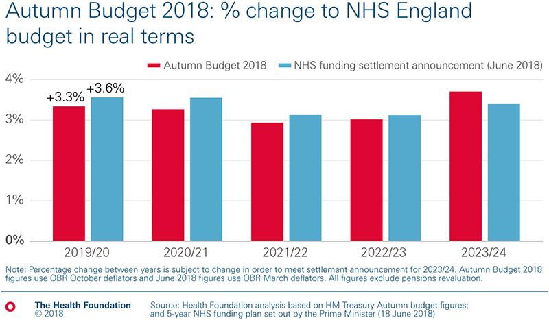 Bar chart showing change to NHS England budget in real terms