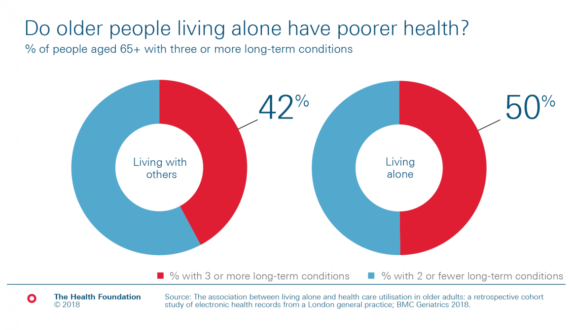 Chart: 50% of older people living along have 3 or more health condition