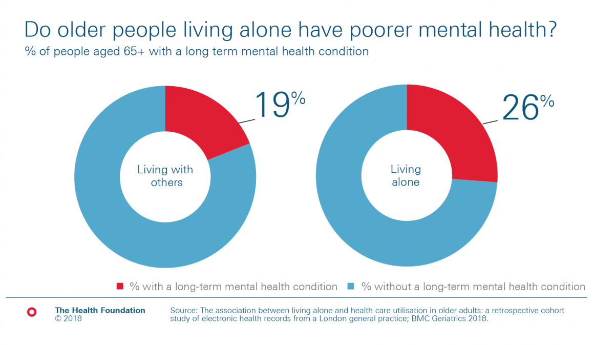 Chart : 26% of older people living alone have a mental health condition