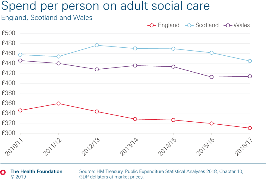 Chart showing the spend per person on adult social care for England, Scotland and Wales