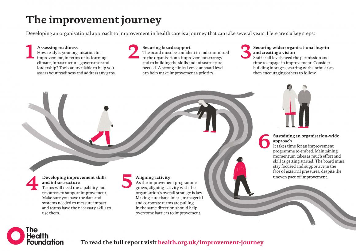 Poster of improvement journey