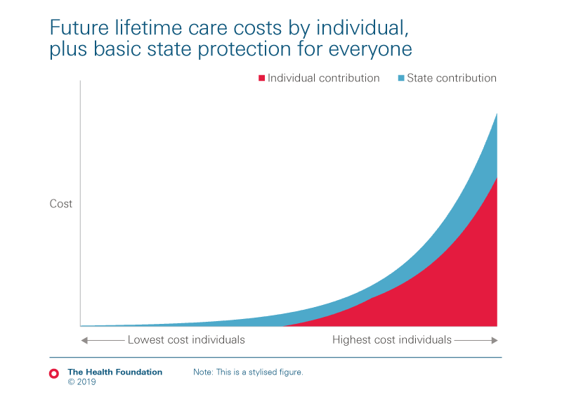 Illustrative chart depicting the future life time care costs by individual contribution against a basic state contribution for everyone