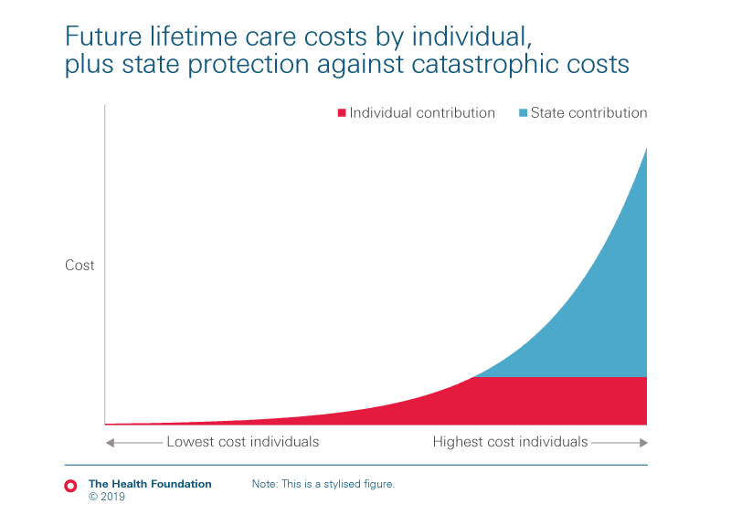 Illustrative chart depicting how an individual might contribute towards their future lifetime care costs but with catastrophic costs