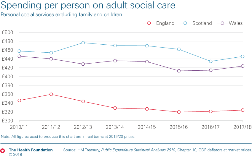 Chart depicting comparative spending on adult social care per annum between England, Scotland and Wales between 2010/11 and 2017/18