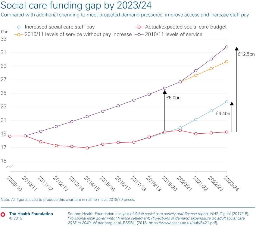 Chart depicting the social care funding gap that would exist by 2023/24 if we were to meet projected demand pressures, increase staff pay and improve access to 2010/11 levels.