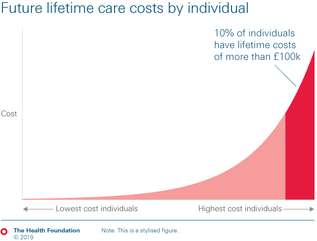 Chart depicting that 10% of individuals have lifetime care costs of more than £100,000