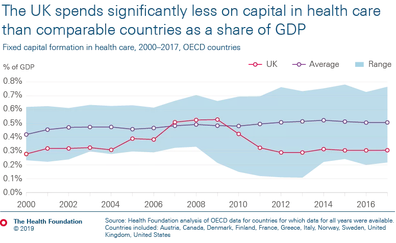 The UK spends significantly less on capital in health care than comparable countries as a share of GDP