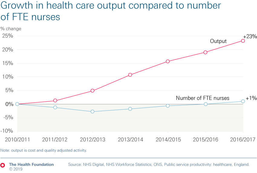 Chart showing growth in health care output compared to number of FTE nurses