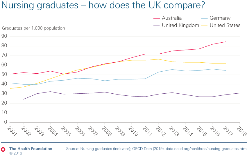 Chart showing how the UK compares with Australia, Germany and the United States for nursing graduates?
