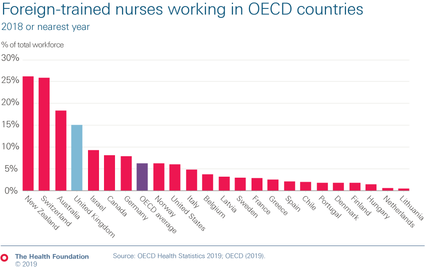 Chart showing the percentage of total workforce who are foreign-trained nurses working in OECD countries in 2018 (or the nearest year)