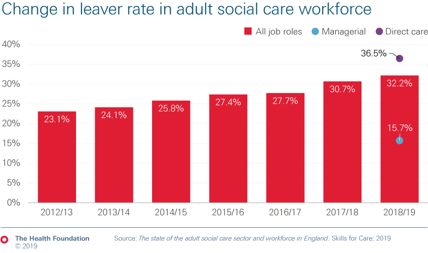 Chart showing change in leaver rate in adult social care workforce