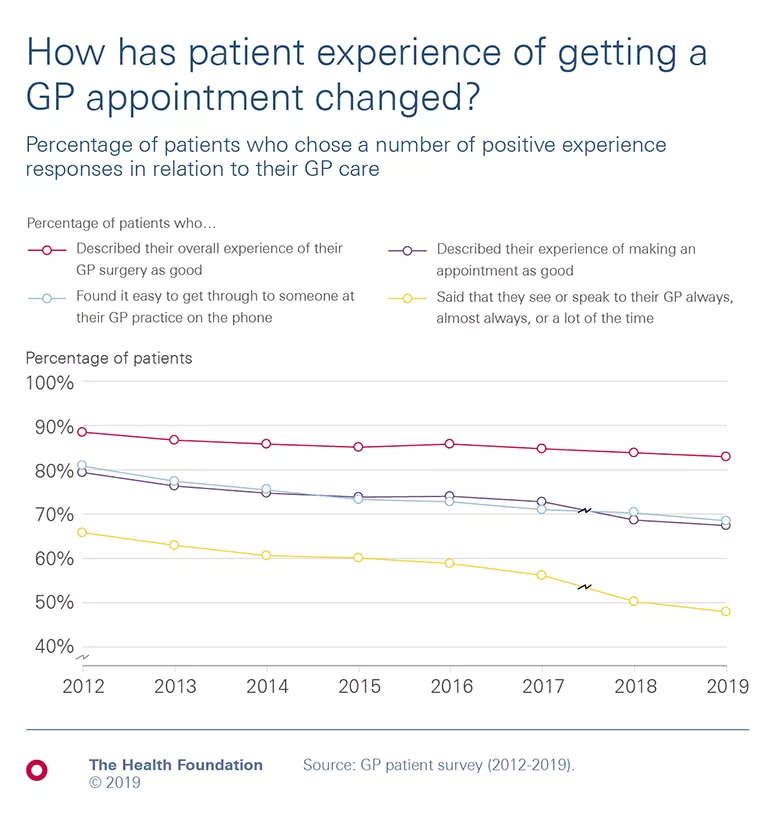 chart showing decrease in percentage of patients who chose a positive experience response in relation to their GP care