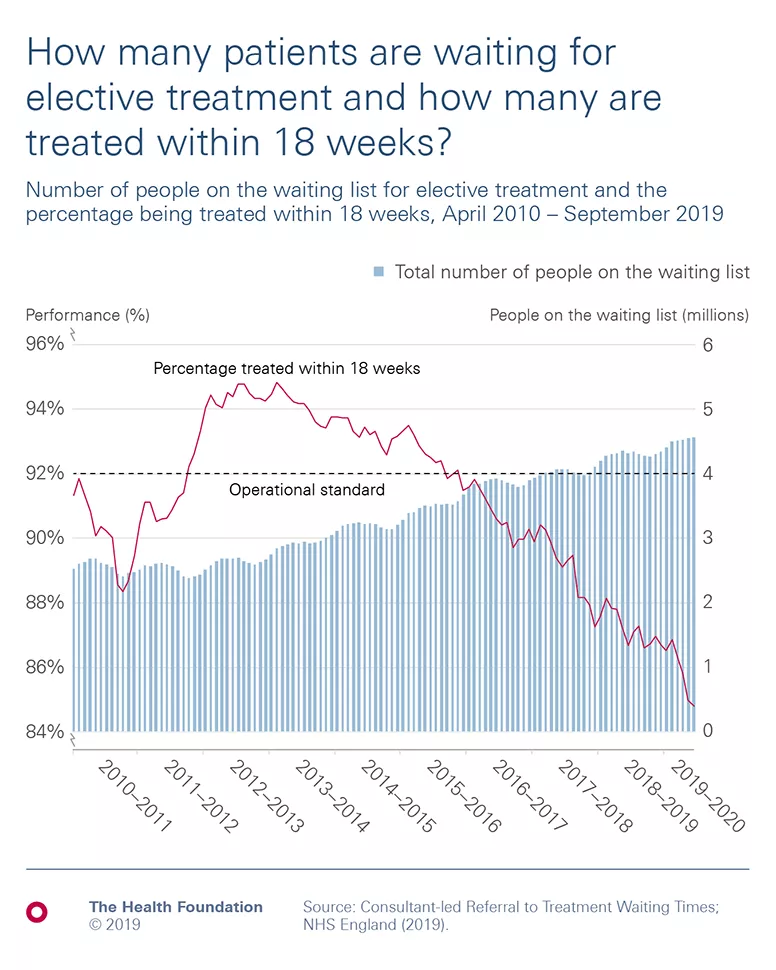Chart showing overall decrease since 2012-2013 in percentage of people on the elective treatment waiting list being treated within 18 weeks