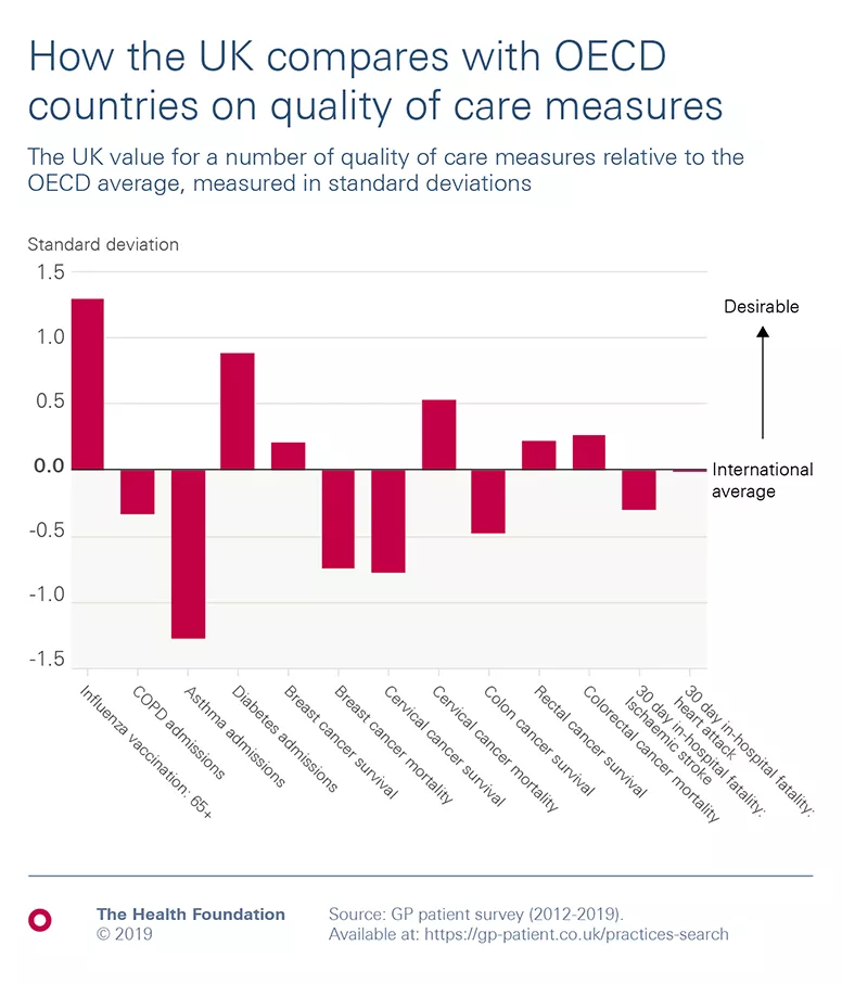 Chart:  Comparison of UK and OECD countries on some measures of quality