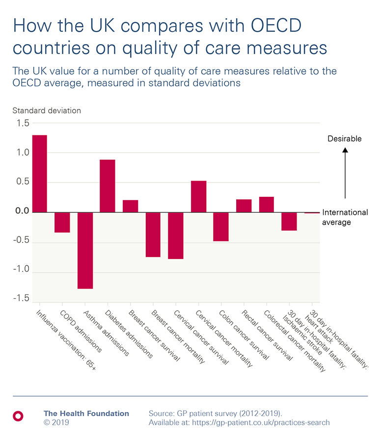 Chart:  Comparison of UK and OECD countries on some measures of quality