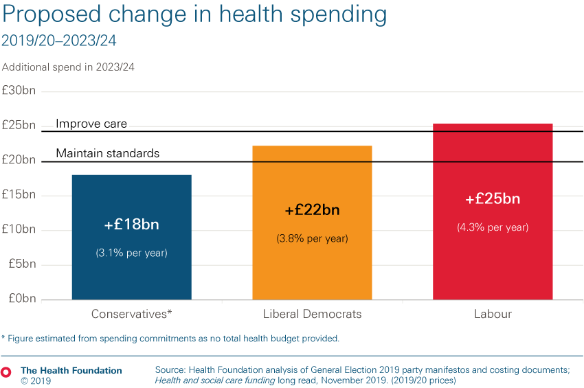 Proposed change in health spending from three main political parties by 2023/24