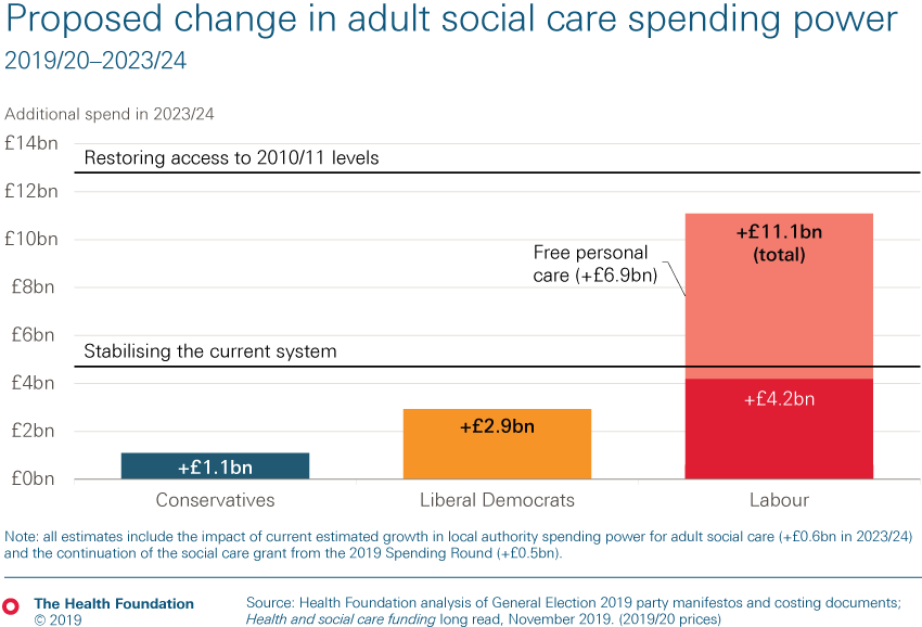Proposed change in adult social care spending power pledged by three main political parties by 2023/24
