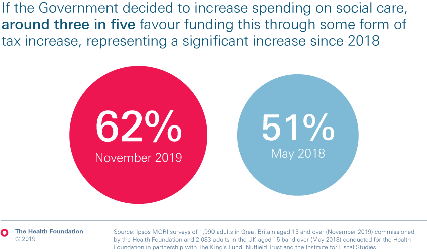Chart showing around three in five people favour funding an increase in spending on social care through some form of tax increase