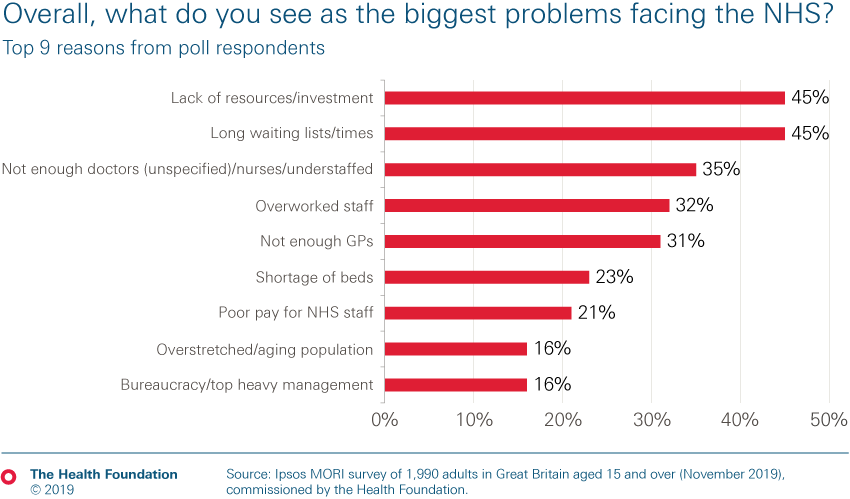 Chart showing the top 9 biggest problems facing the NHS as considered by a Health Foundation poll in December 2019