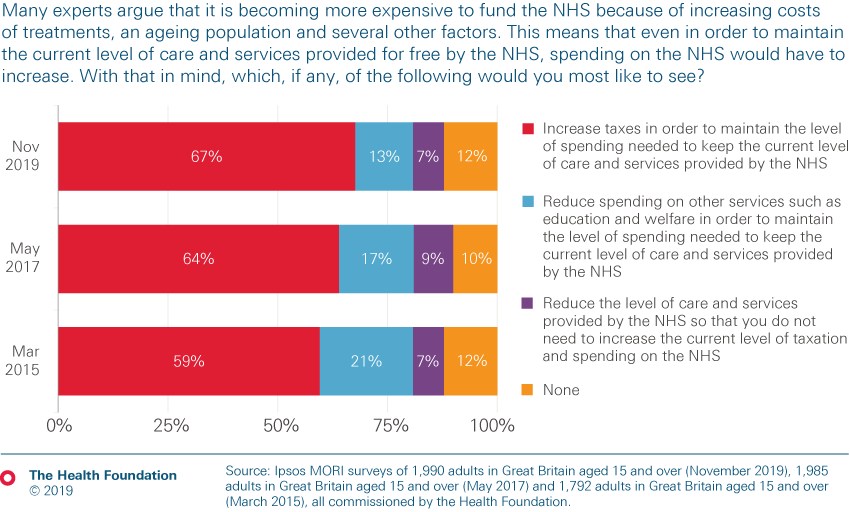Chart showing how people think improvements to the NHS should be funded