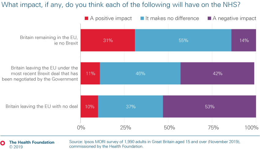 Chart showing what people think the impact of Brexit will have on the NHS