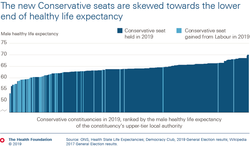 New Conservative seats and the healthy life expectancy gap