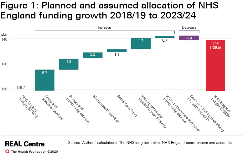Planned and assumed allocation of NHS England funding growth 2018/19 to 2023/24