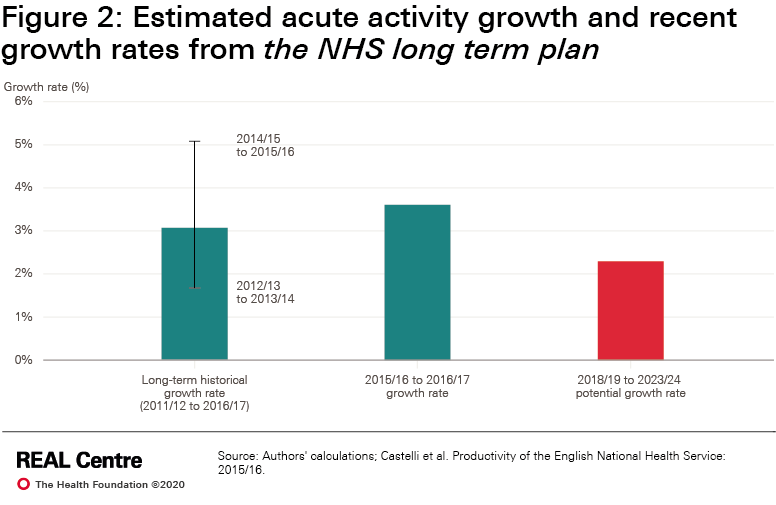 Estimated acute activity growth and recent growth rates from the NHS long term plan