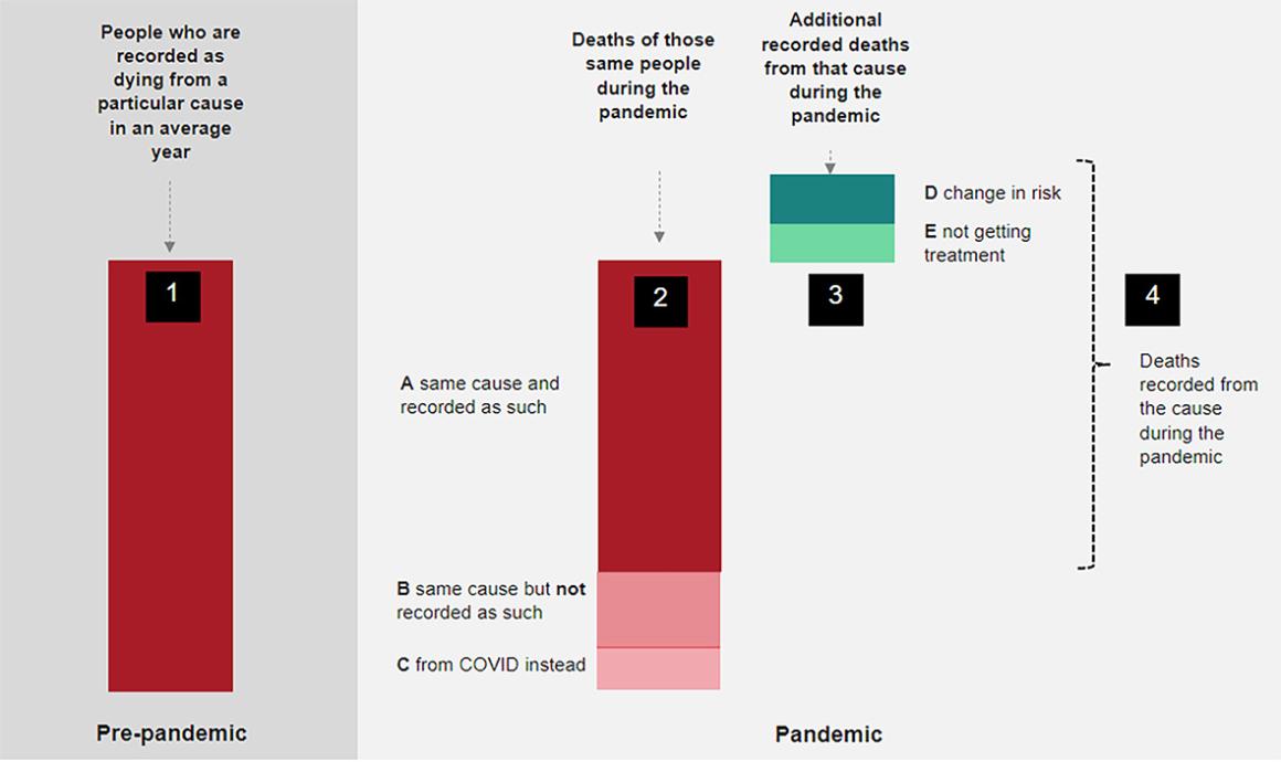 The factors that affect non-COVID mortality during a pandemic