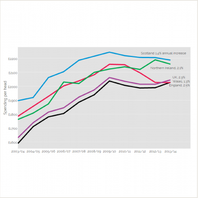 Chart: Spending per head in the four countries of UK